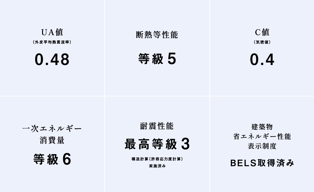 UA値：0.5、耐熱等性能：等級5、C値：0.4、一次エネルギー消費量：等級6、耐震性能：最高等級3、建築物省エネルギー性能表示：BEL取得済み